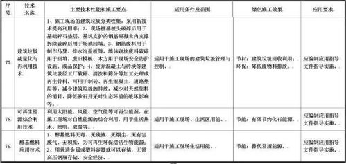 住建部就綠色施工技術(shù)公開征求意見，79項(xiàng)技術(shù)引領(lǐng)行業(yè)轉(zhuǎn)型